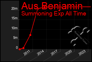 Total Graph of Aus Benjamin