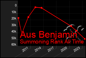 Total Graph of Aus Benjamin