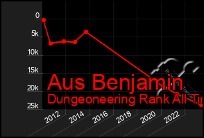 Total Graph of Aus Benjamin