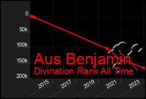 Total Graph of Aus Benjamin