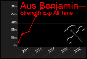 Total Graph of Aus Benjamin