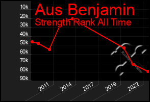 Total Graph of Aus Benjamin