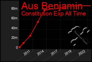 Total Graph of Aus Benjamin