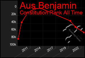 Total Graph of Aus Benjamin