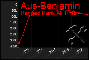 Total Graph of Aus Benjamin