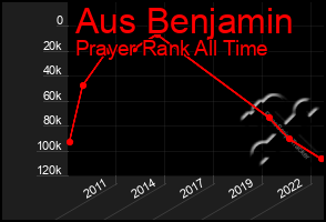 Total Graph of Aus Benjamin