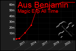 Total Graph of Aus Benjamin