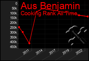 Total Graph of Aus Benjamin