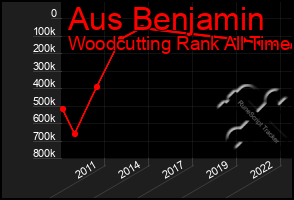 Total Graph of Aus Benjamin