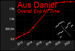 Total Graph of Aus Daniel