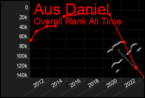 Total Graph of Aus Daniel