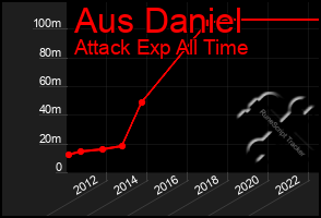 Total Graph of Aus Daniel