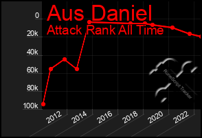 Total Graph of Aus Daniel