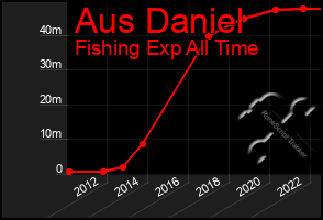 Total Graph of Aus Daniel