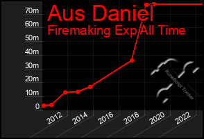 Total Graph of Aus Daniel