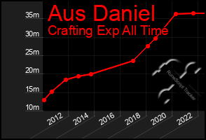 Total Graph of Aus Daniel