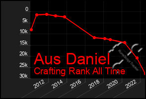 Total Graph of Aus Daniel