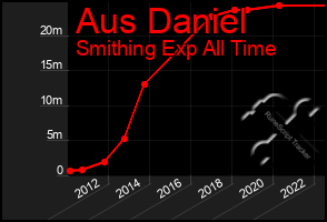 Total Graph of Aus Daniel