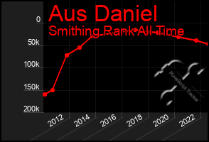 Total Graph of Aus Daniel