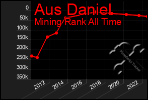 Total Graph of Aus Daniel