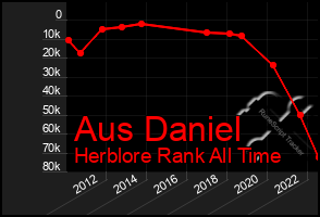 Total Graph of Aus Daniel