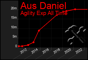 Total Graph of Aus Daniel