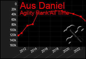 Total Graph of Aus Daniel