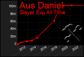 Total Graph of Aus Daniel