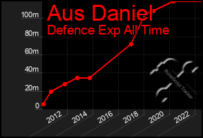 Total Graph of Aus Daniel