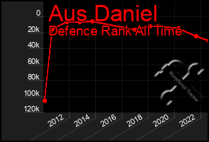 Total Graph of Aus Daniel