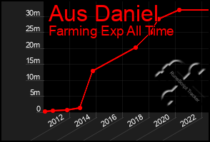 Total Graph of Aus Daniel