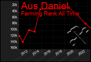 Total Graph of Aus Daniel