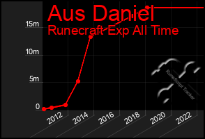 Total Graph of Aus Daniel