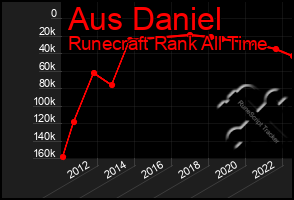 Total Graph of Aus Daniel