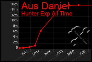 Total Graph of Aus Daniel