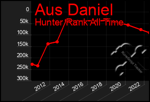 Total Graph of Aus Daniel