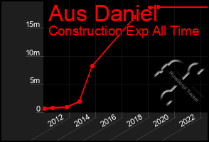 Total Graph of Aus Daniel