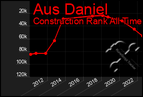 Total Graph of Aus Daniel