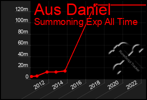 Total Graph of Aus Daniel