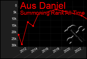 Total Graph of Aus Daniel