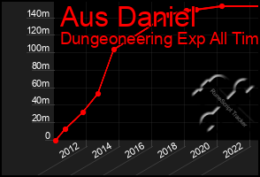 Total Graph of Aus Daniel