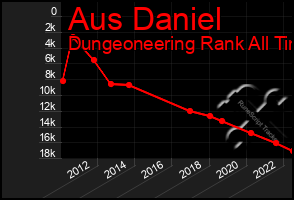 Total Graph of Aus Daniel