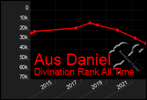 Total Graph of Aus Daniel