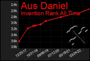 Total Graph of Aus Daniel