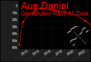 Total Graph of Aus Daniel