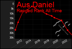 Total Graph of Aus Daniel