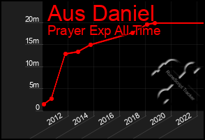 Total Graph of Aus Daniel