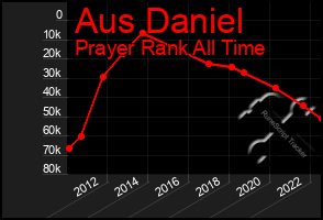 Total Graph of Aus Daniel