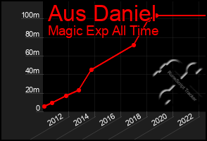 Total Graph of Aus Daniel