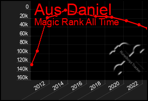 Total Graph of Aus Daniel